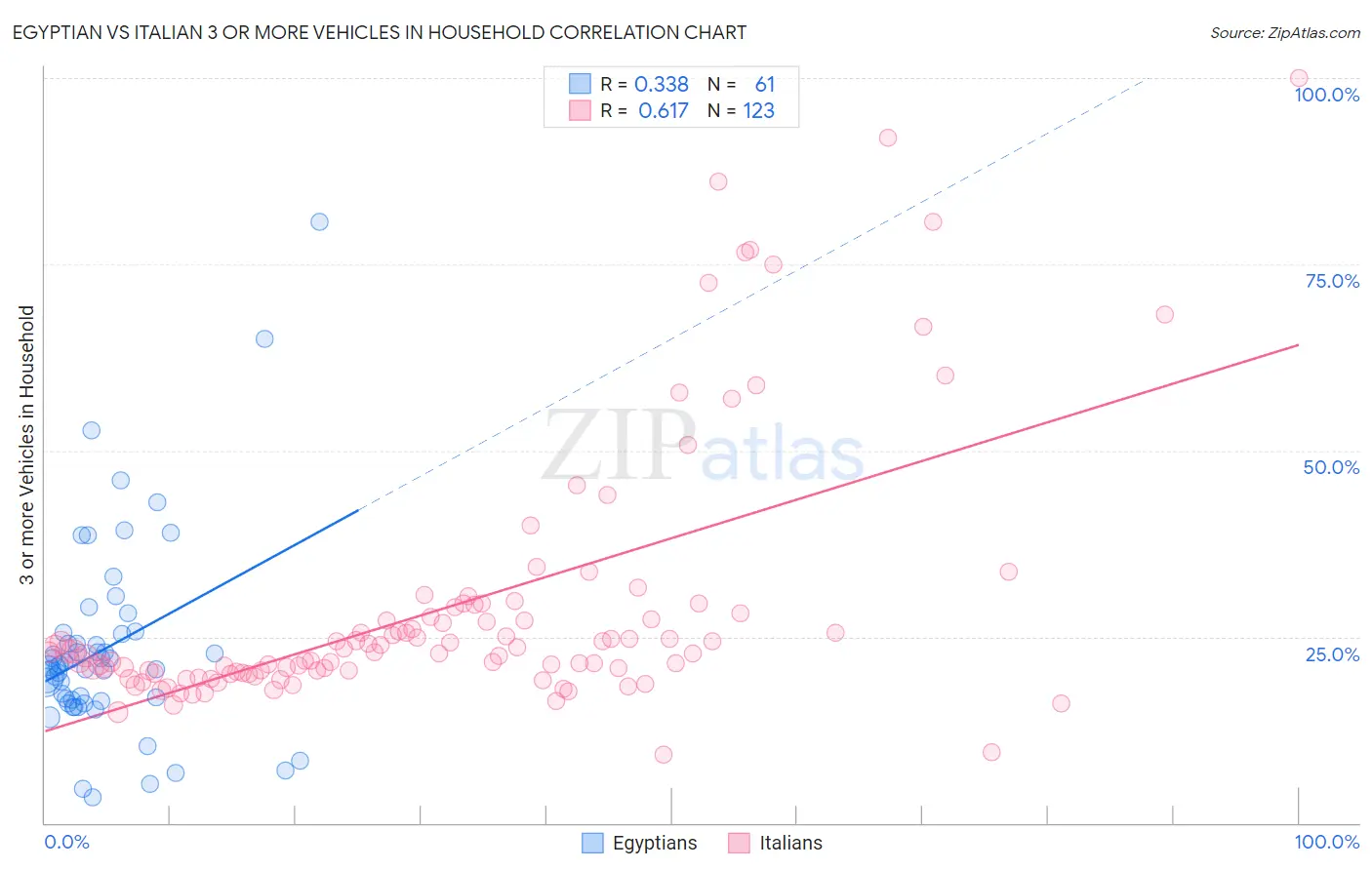 Egyptian vs Italian 3 or more Vehicles in Household