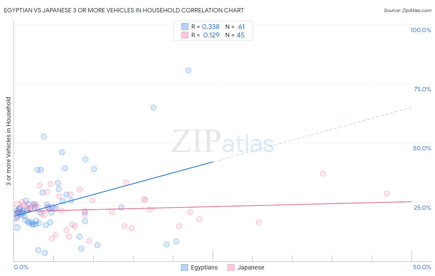 Egyptian vs Japanese 3 or more Vehicles in Household