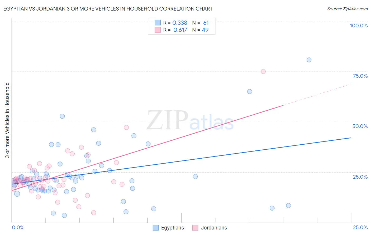 Egyptian vs Jordanian 3 or more Vehicles in Household