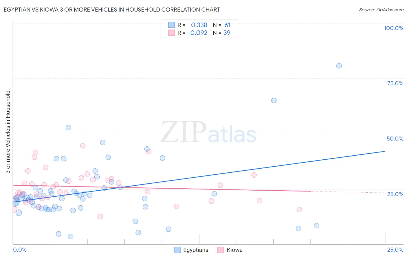Egyptian vs Kiowa 3 or more Vehicles in Household