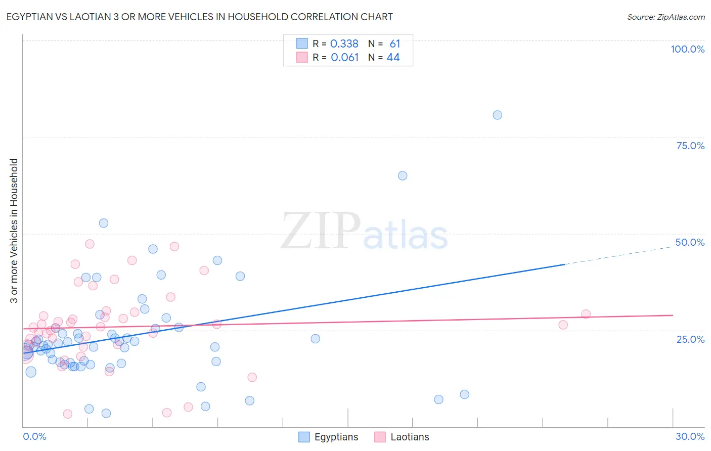 Egyptian vs Laotian 3 or more Vehicles in Household