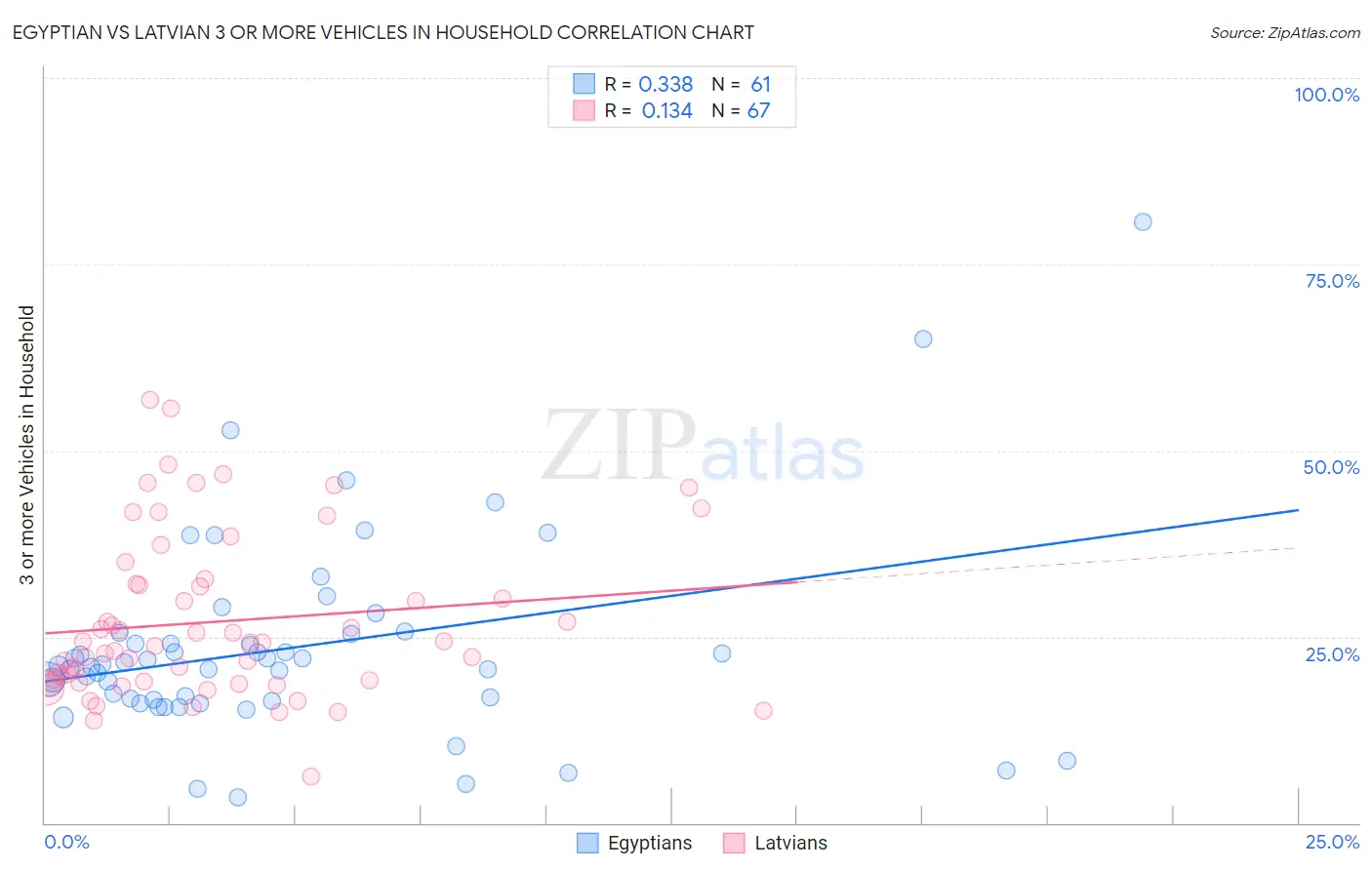 Egyptian vs Latvian 3 or more Vehicles in Household