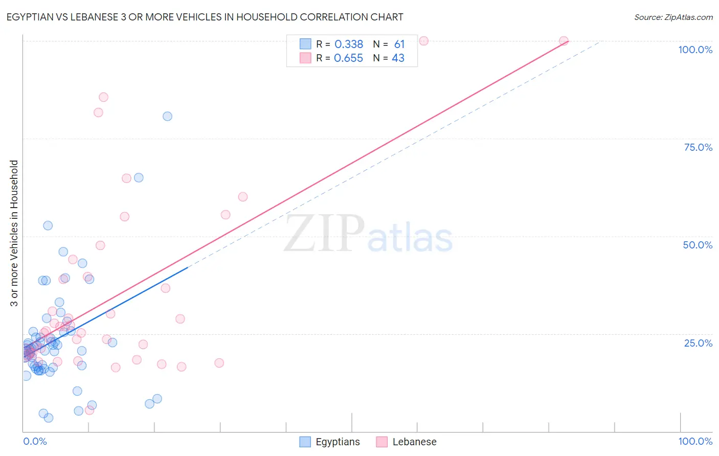 Egyptian vs Lebanese 3 or more Vehicles in Household