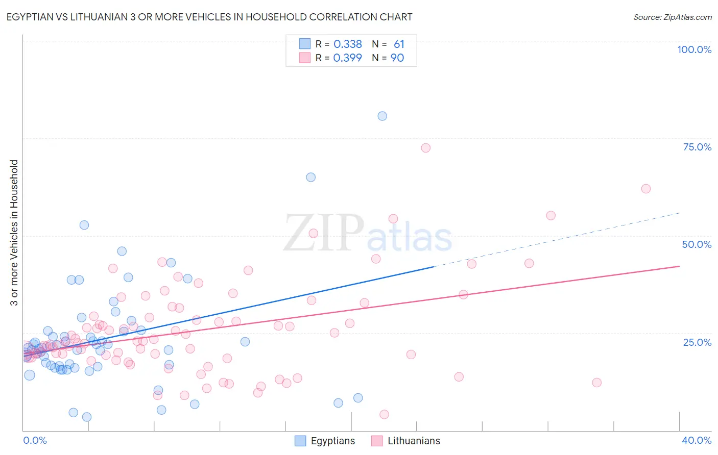 Egyptian vs Lithuanian 3 or more Vehicles in Household