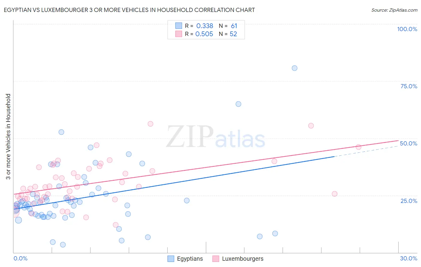 Egyptian vs Luxembourger 3 or more Vehicles in Household