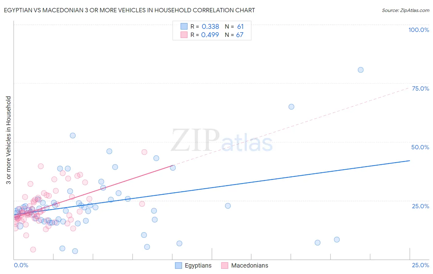 Egyptian vs Macedonian 3 or more Vehicles in Household