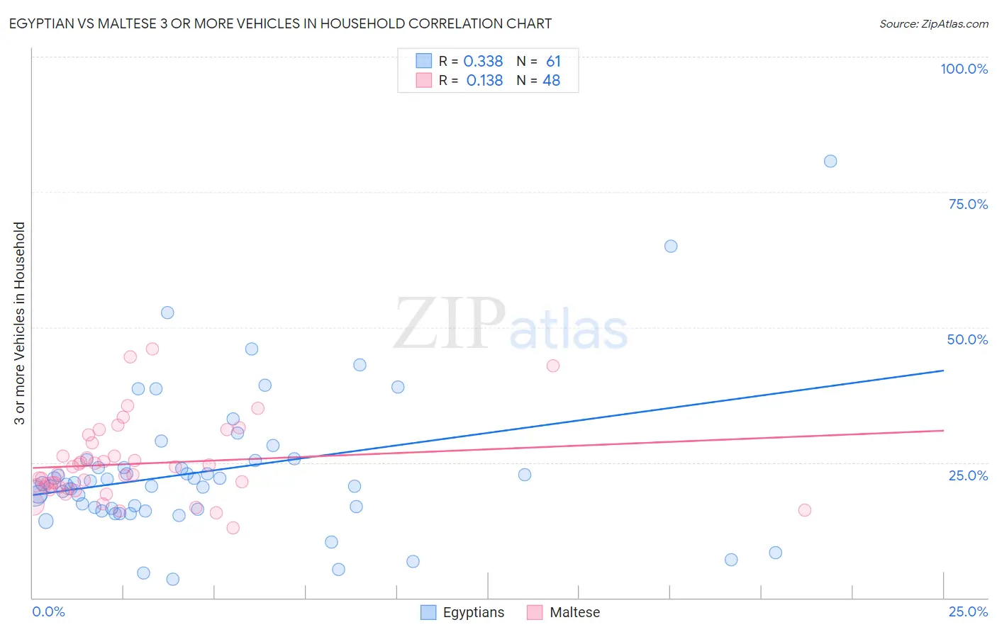 Egyptian vs Maltese 3 or more Vehicles in Household