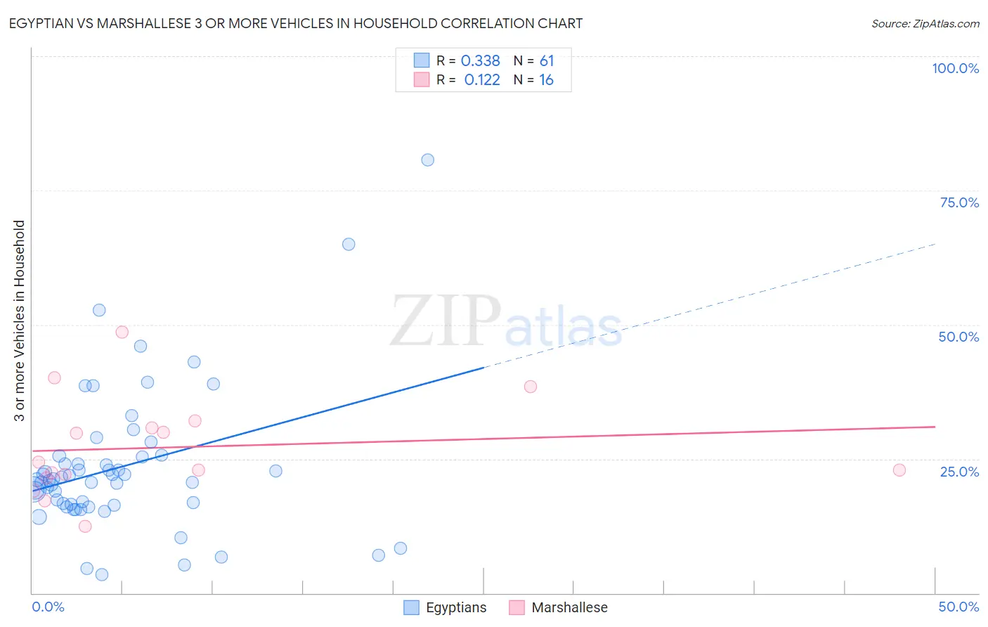 Egyptian vs Marshallese 3 or more Vehicles in Household