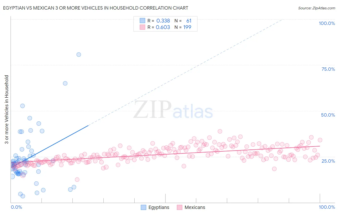 Egyptian vs Mexican 3 or more Vehicles in Household