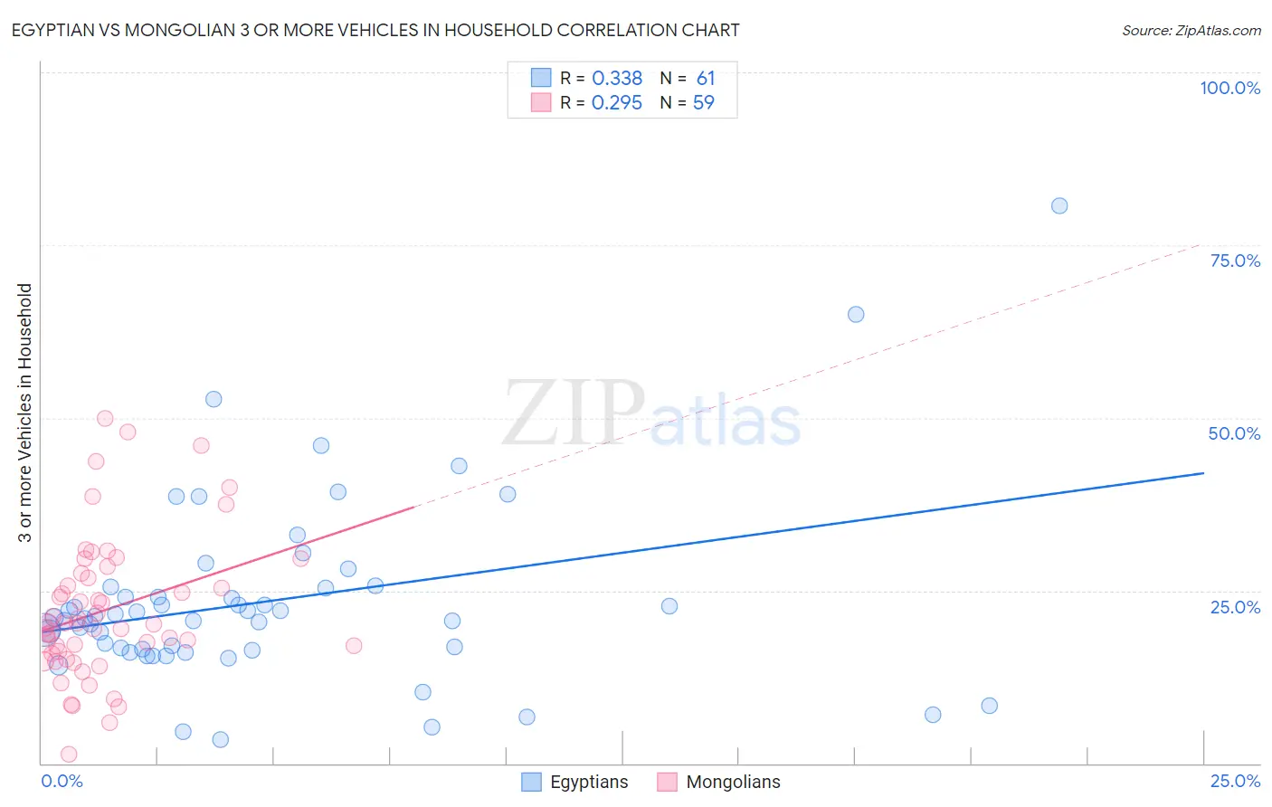 Egyptian vs Mongolian 3 or more Vehicles in Household