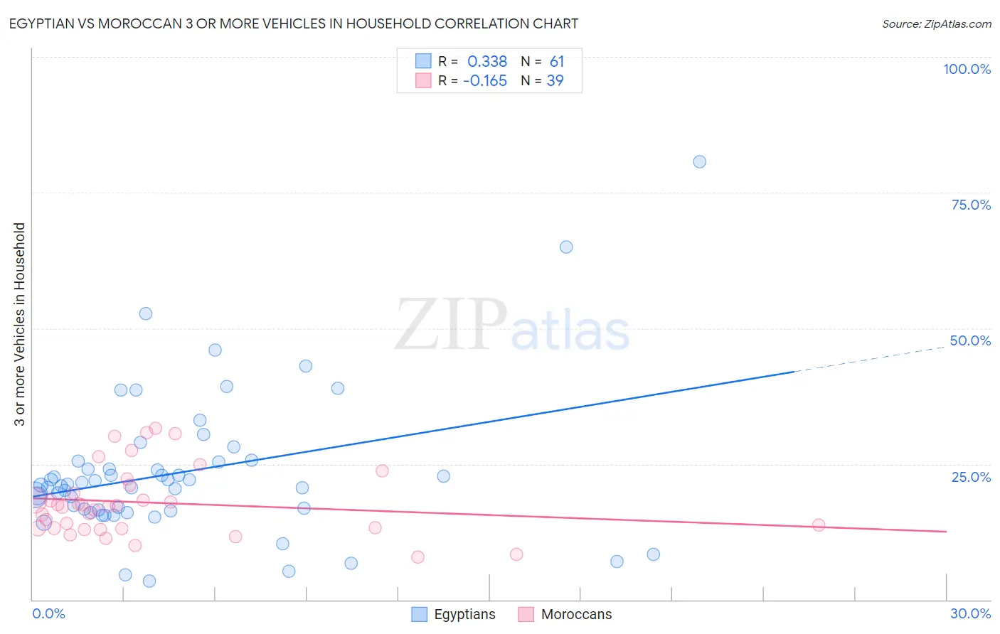 Egyptian vs Moroccan 3 or more Vehicles in Household
