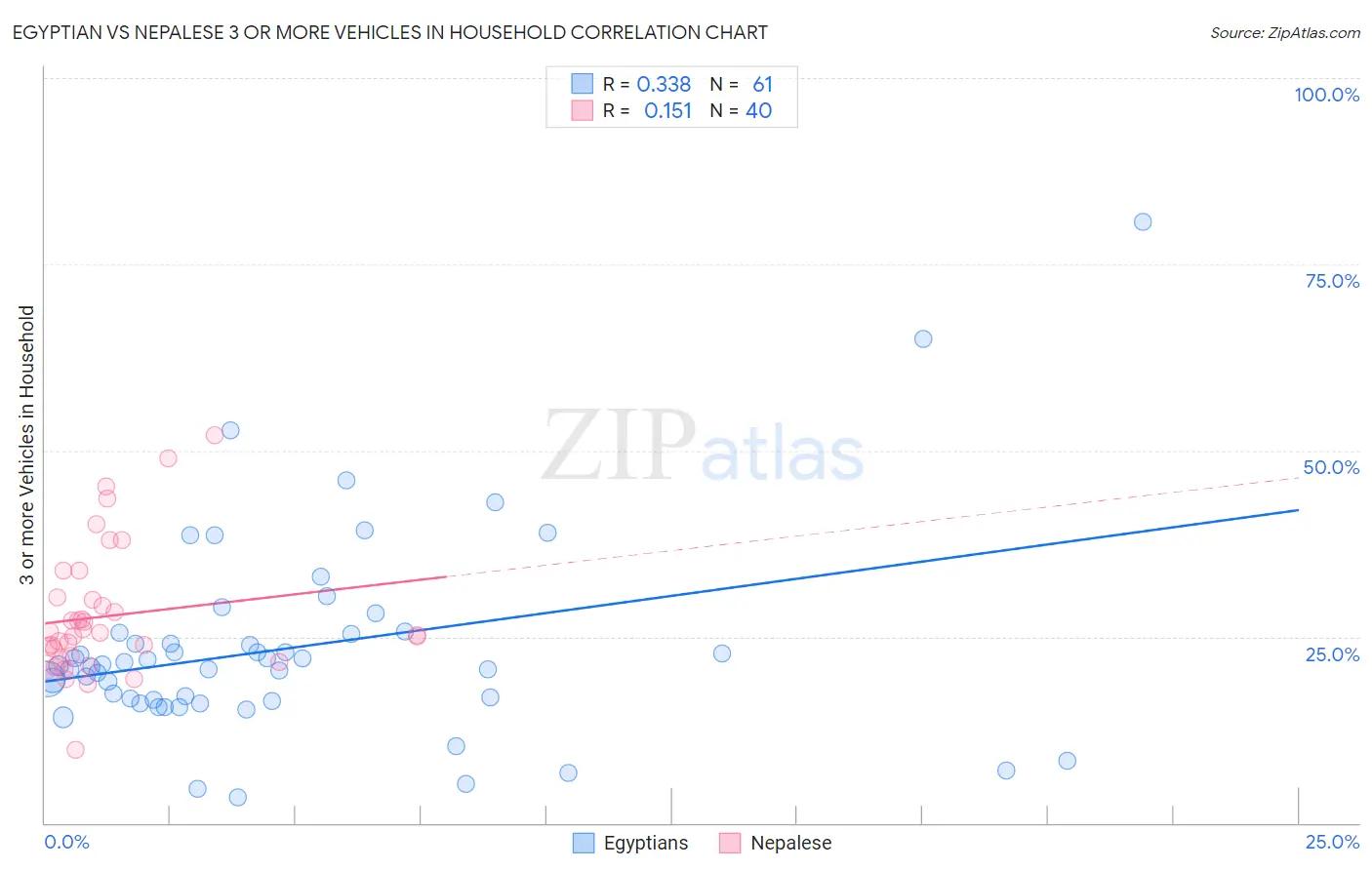 Egyptian vs Nepalese 3 or more Vehicles in Household