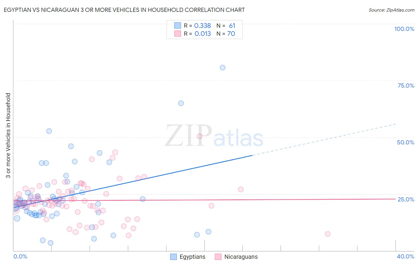 Egyptian vs Nicaraguan 3 or more Vehicles in Household