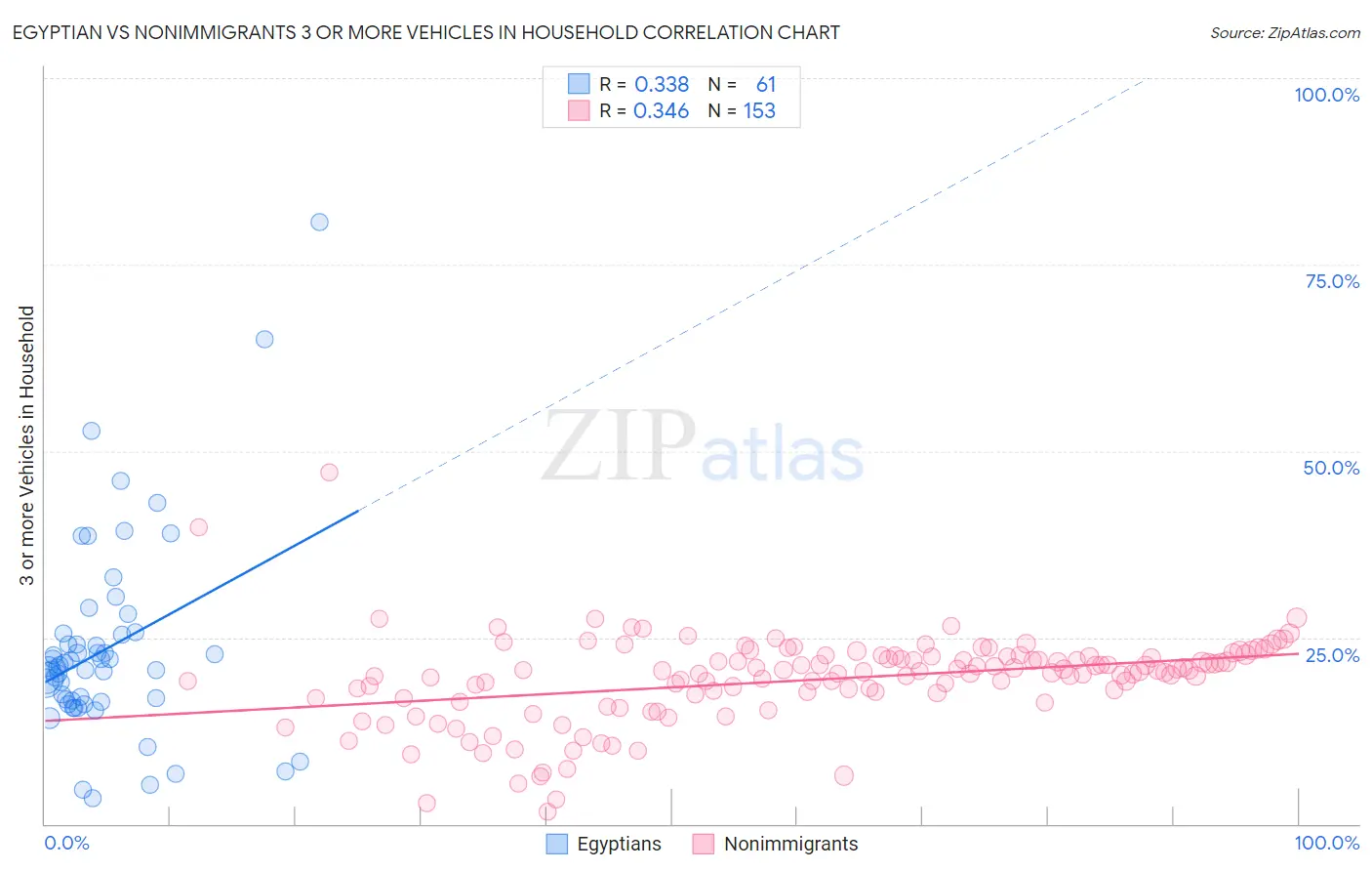 Egyptian vs Nonimmigrants 3 or more Vehicles in Household