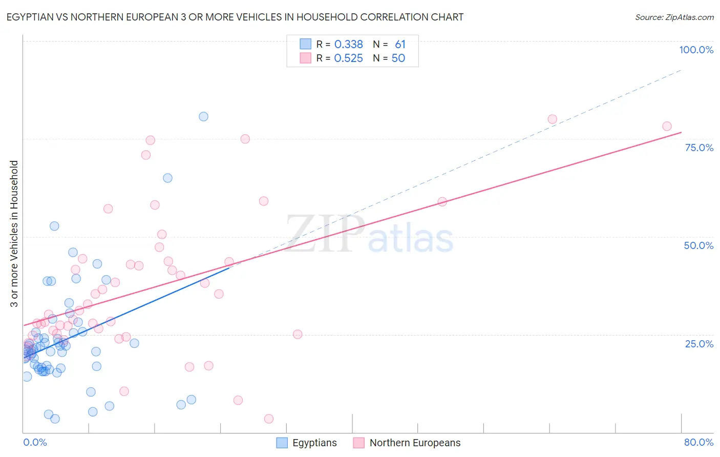 Egyptian vs Northern European 3 or more Vehicles in Household