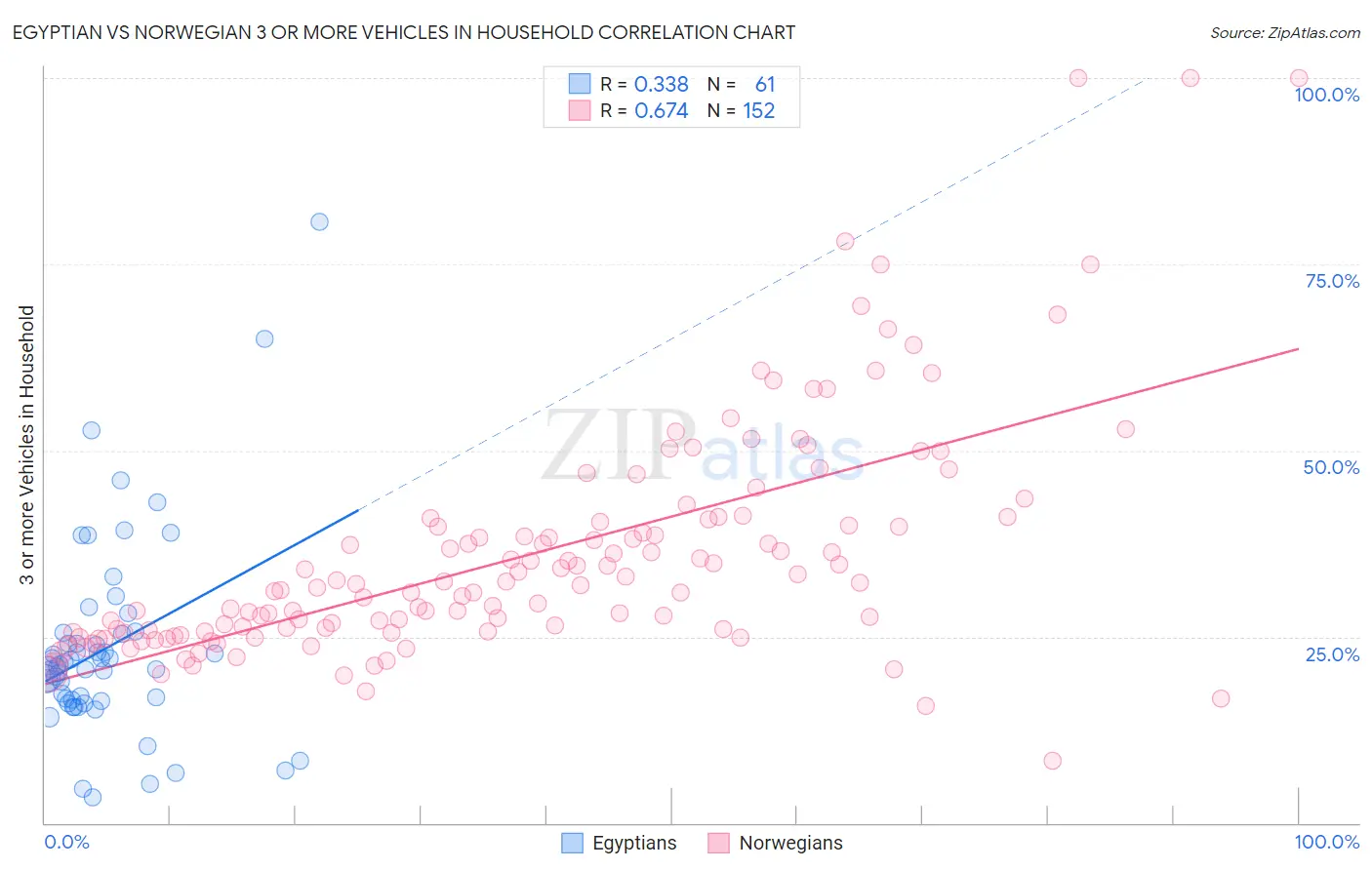 Egyptian vs Norwegian 3 or more Vehicles in Household