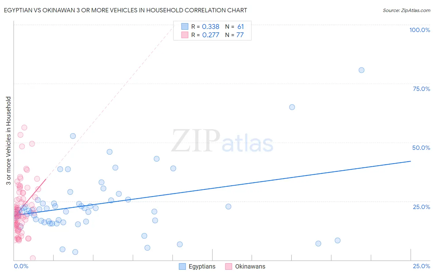 Egyptian vs Okinawan 3 or more Vehicles in Household