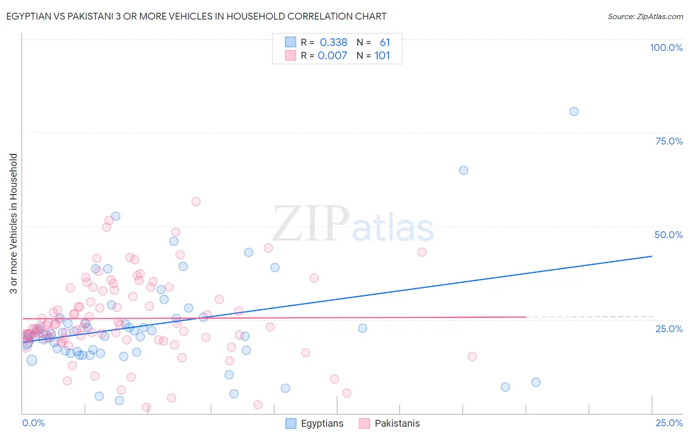 Egyptian vs Pakistani 3 or more Vehicles in Household