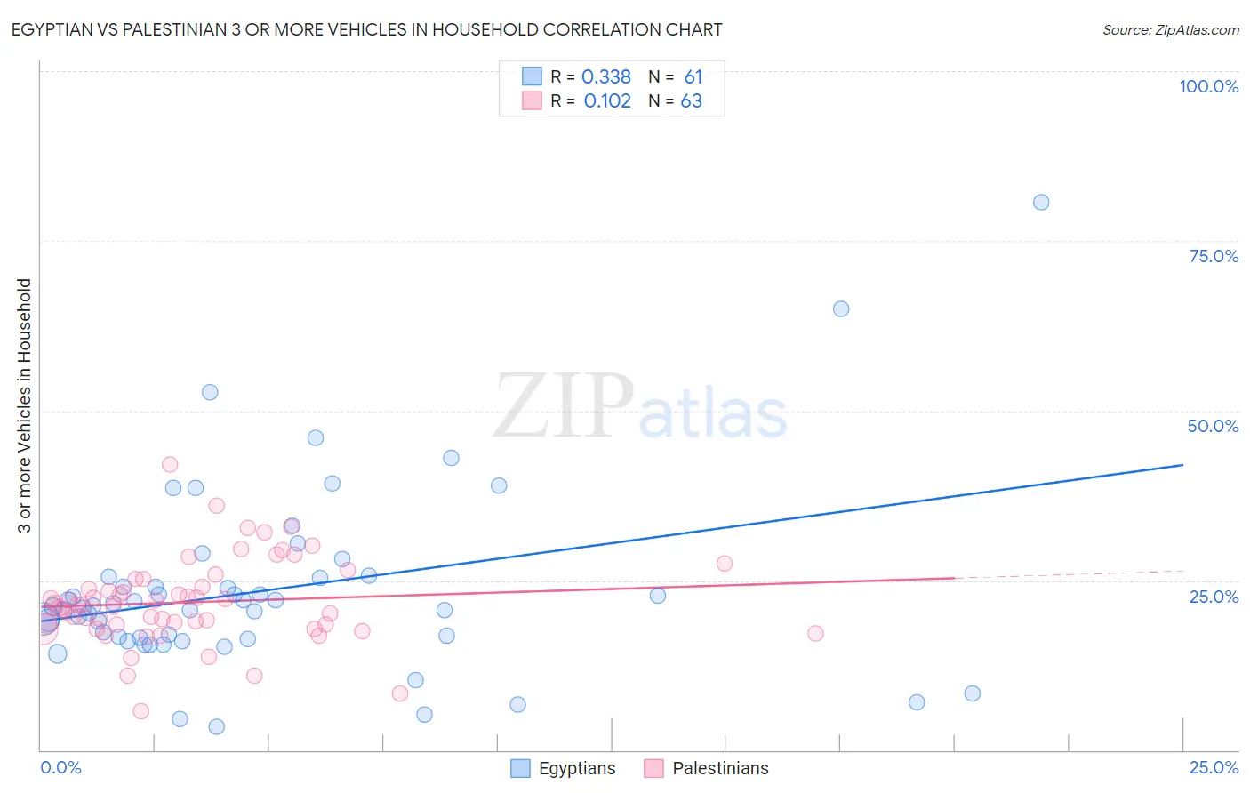 Egyptian vs Palestinian 3 or more Vehicles in Household