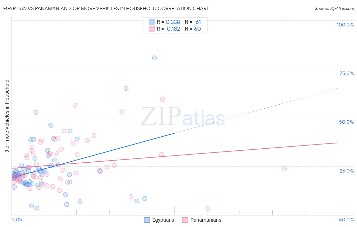 Egyptian vs Panamanian 3 or more Vehicles in Household