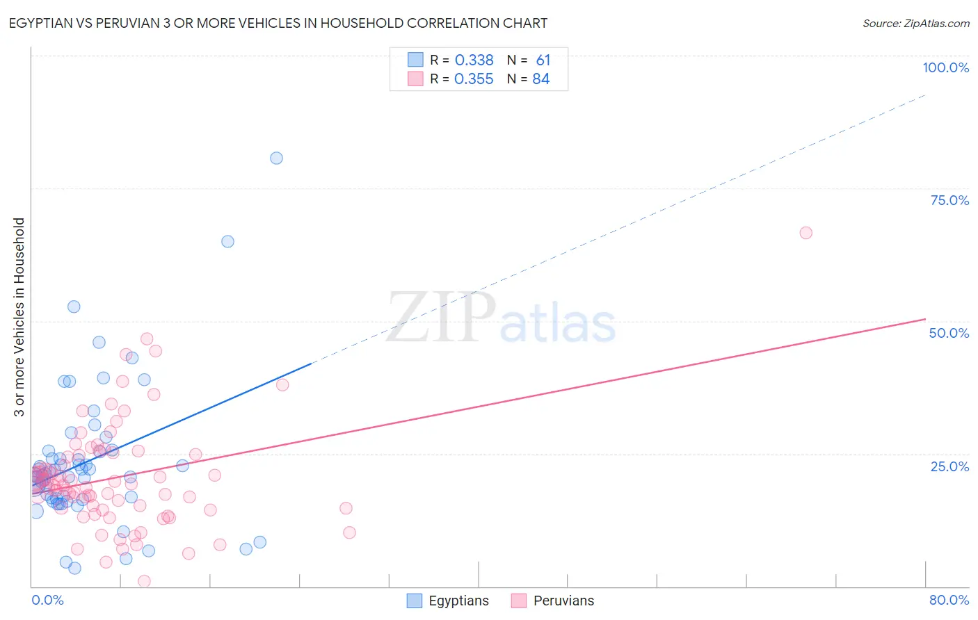 Egyptian vs Peruvian 3 or more Vehicles in Household