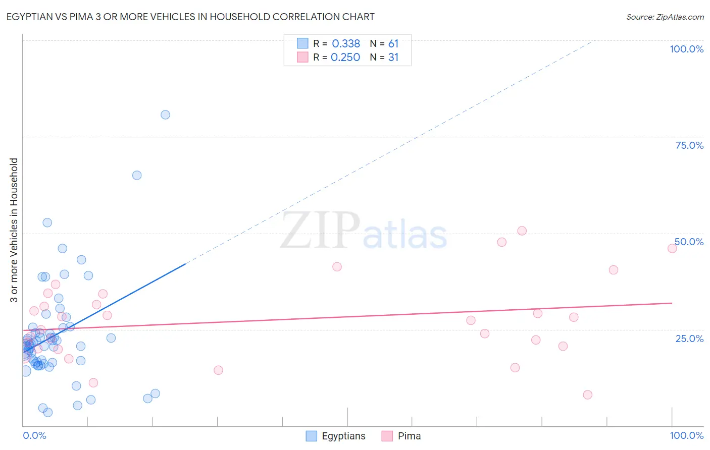 Egyptian vs Pima 3 or more Vehicles in Household