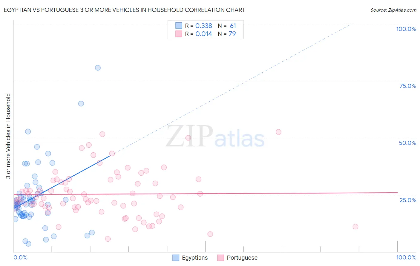 Egyptian vs Portuguese 3 or more Vehicles in Household