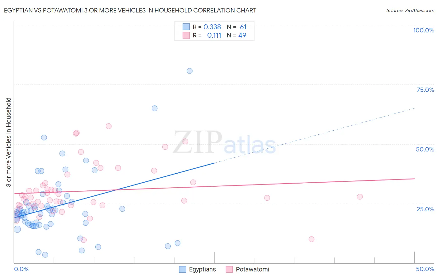 Egyptian vs Potawatomi 3 or more Vehicles in Household
