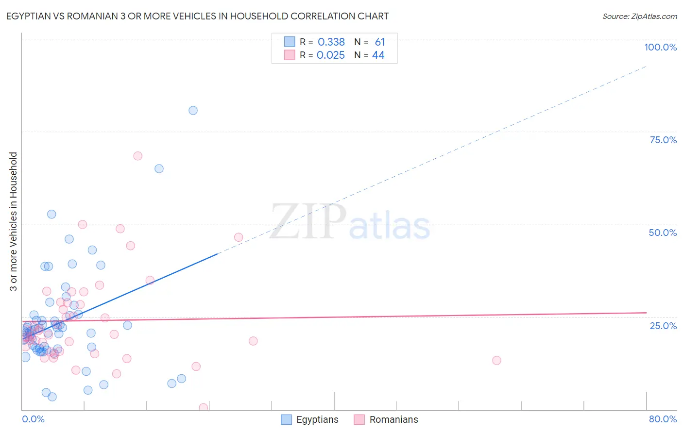 Egyptian vs Romanian 3 or more Vehicles in Household