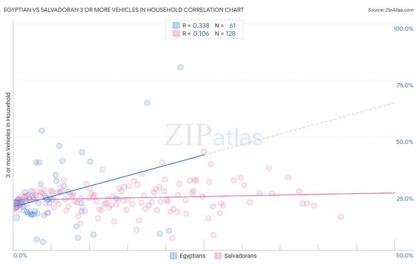 Egyptian vs Salvadoran 3 or more Vehicles in Household