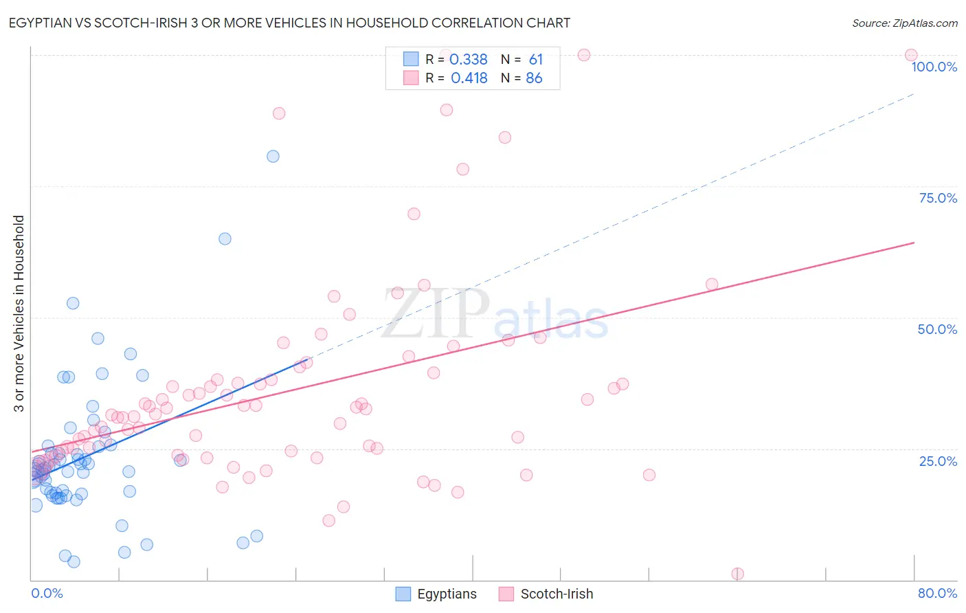 Egyptian vs Scotch-Irish 3 or more Vehicles in Household