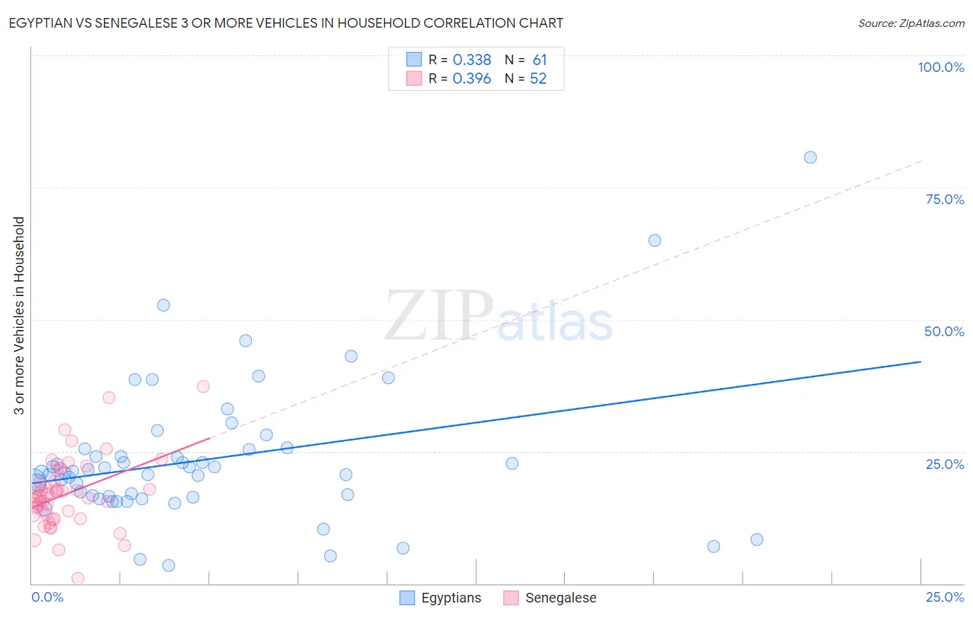 Egyptian vs Senegalese 3 or more Vehicles in Household