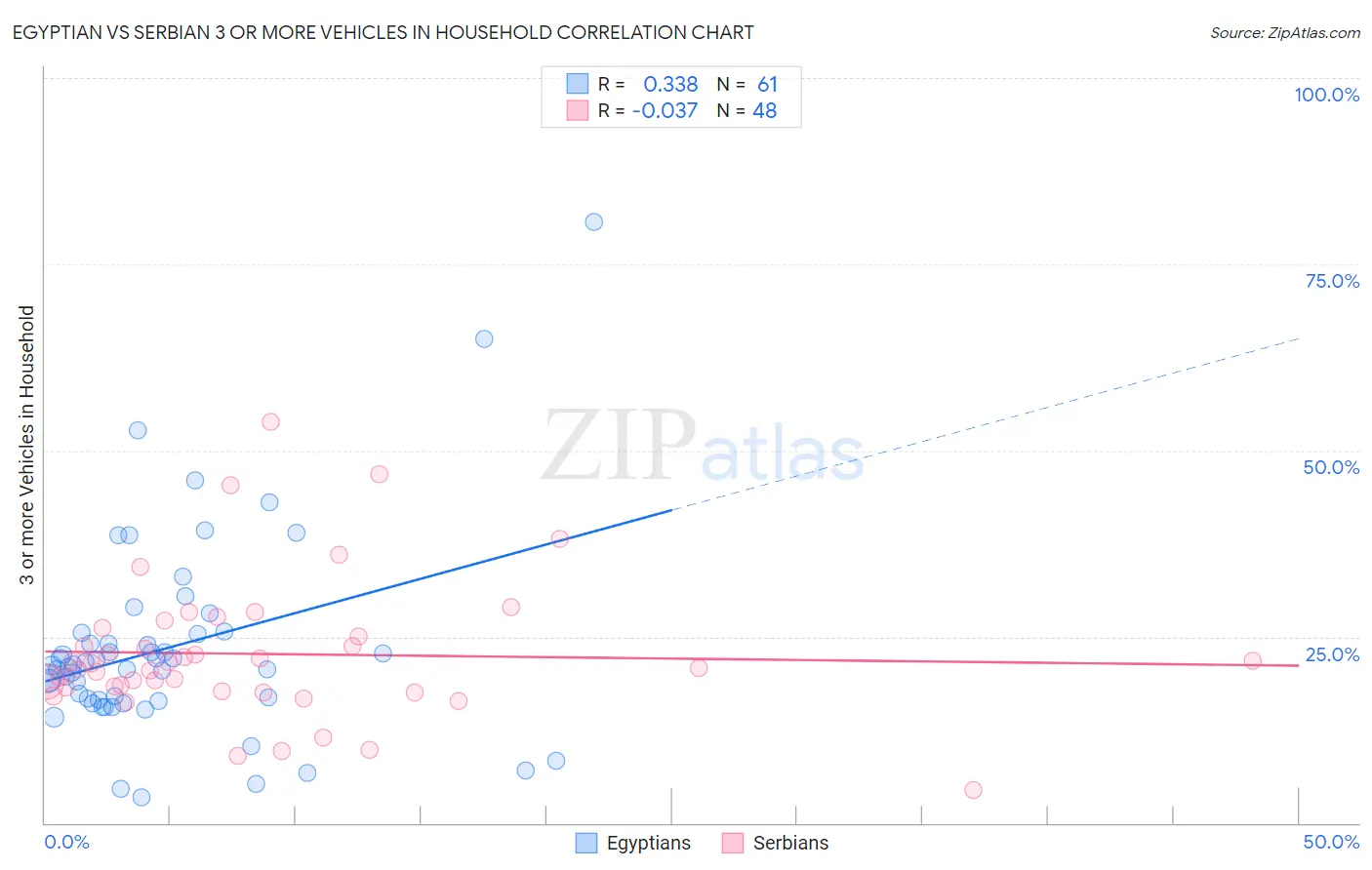 Egyptian vs Serbian 3 or more Vehicles in Household