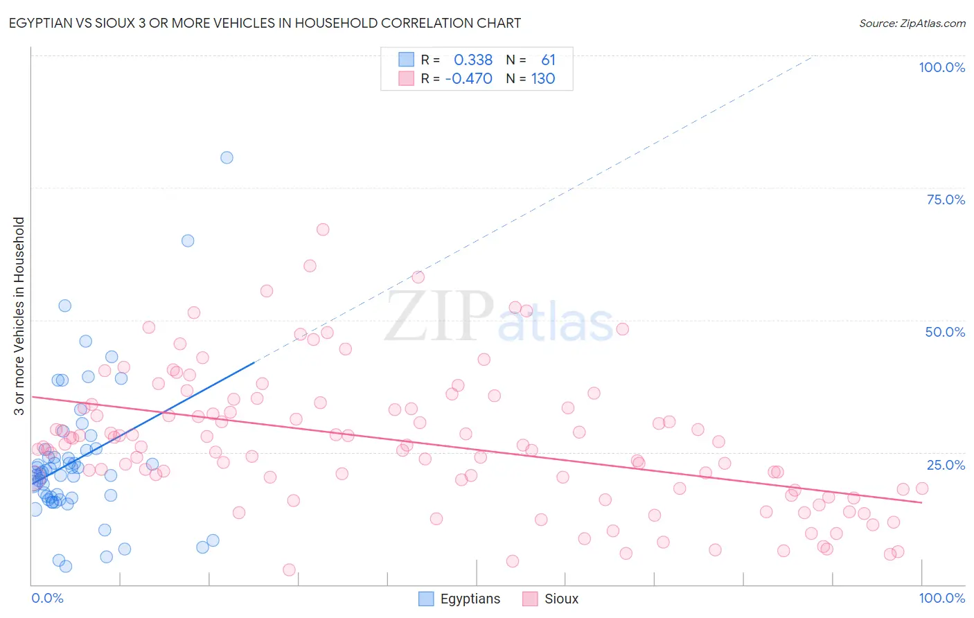 Egyptian vs Sioux 3 or more Vehicles in Household