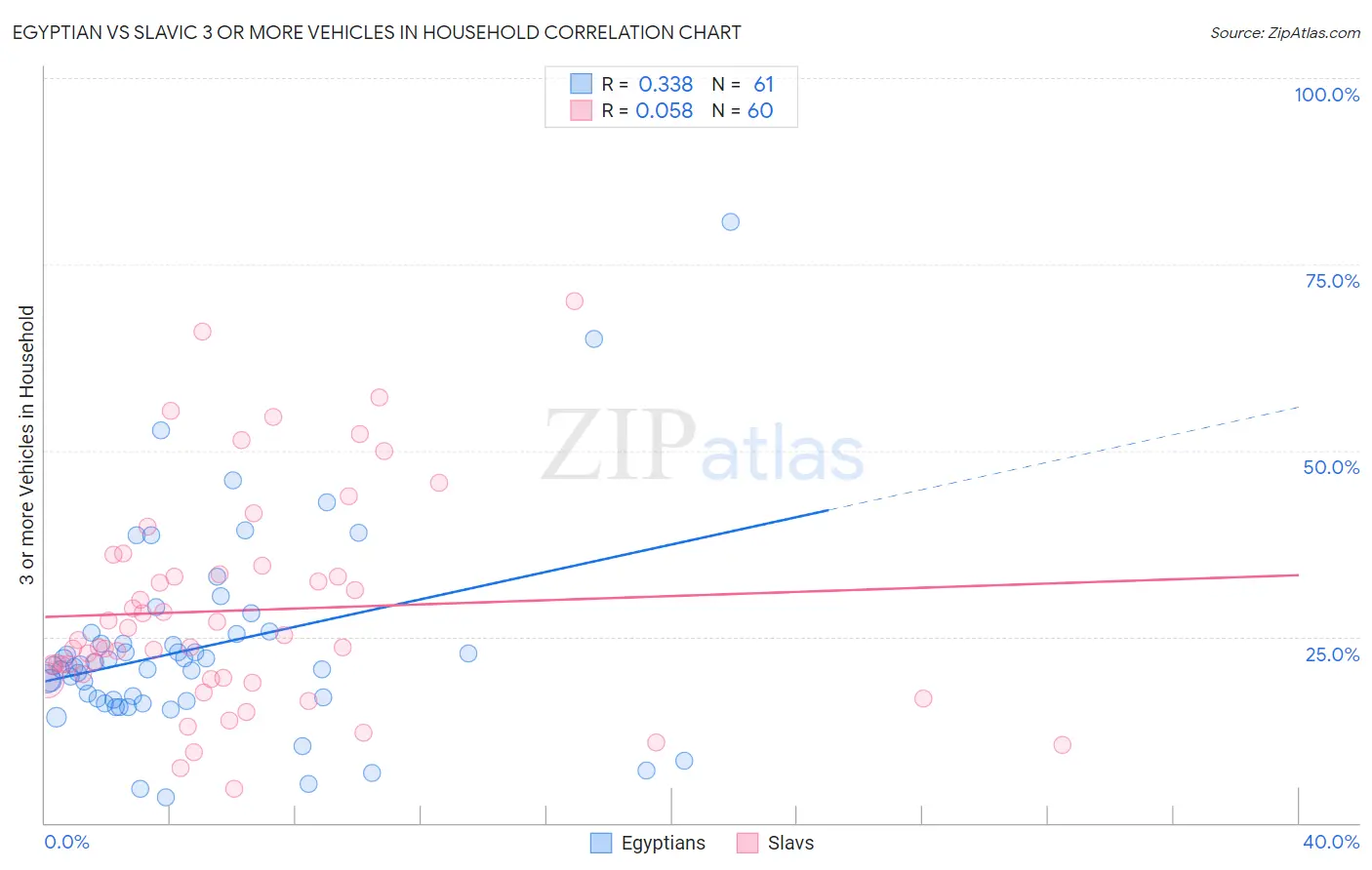 Egyptian vs Slavic 3 or more Vehicles in Household