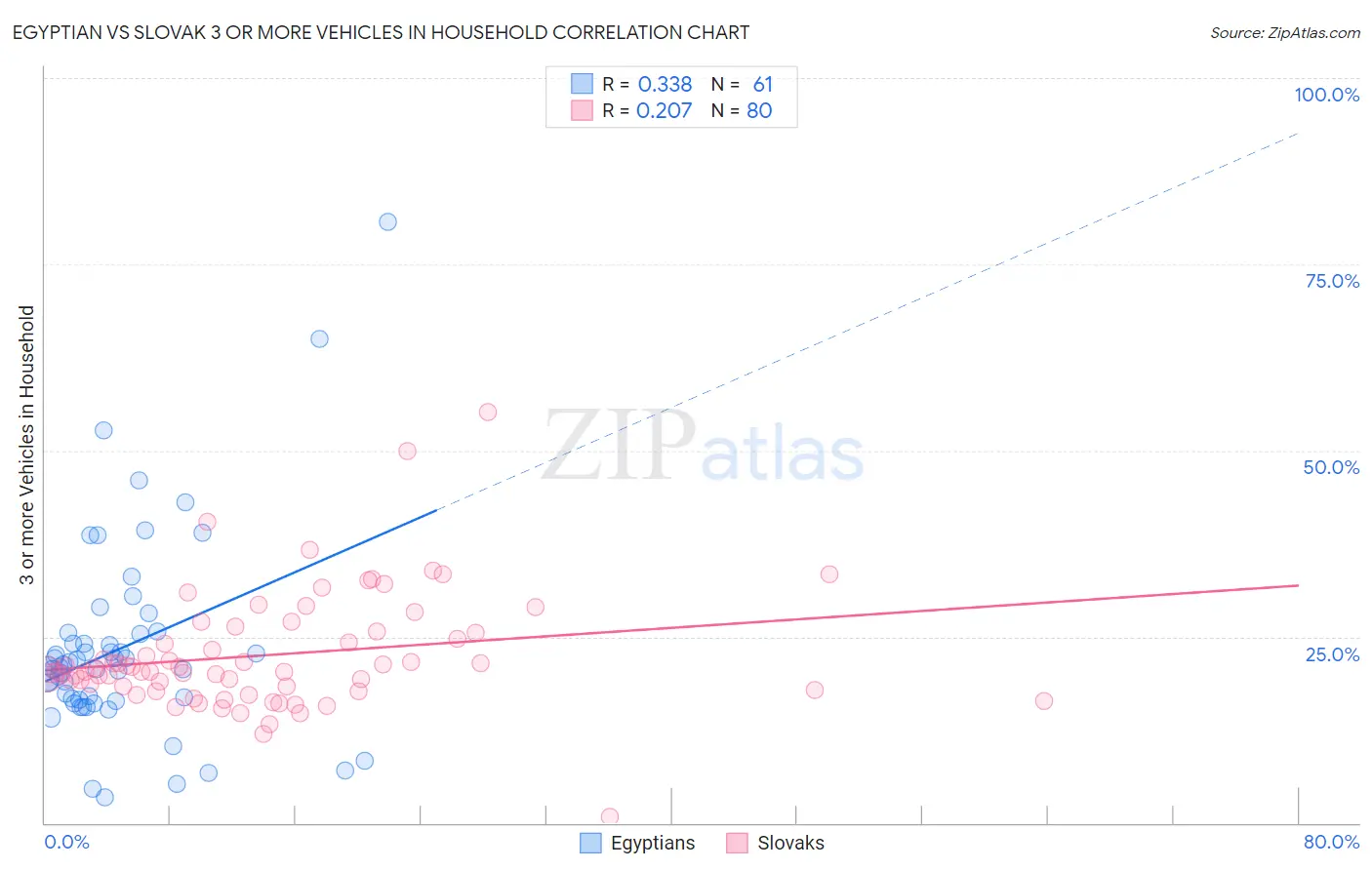 Egyptian vs Slovak 3 or more Vehicles in Household