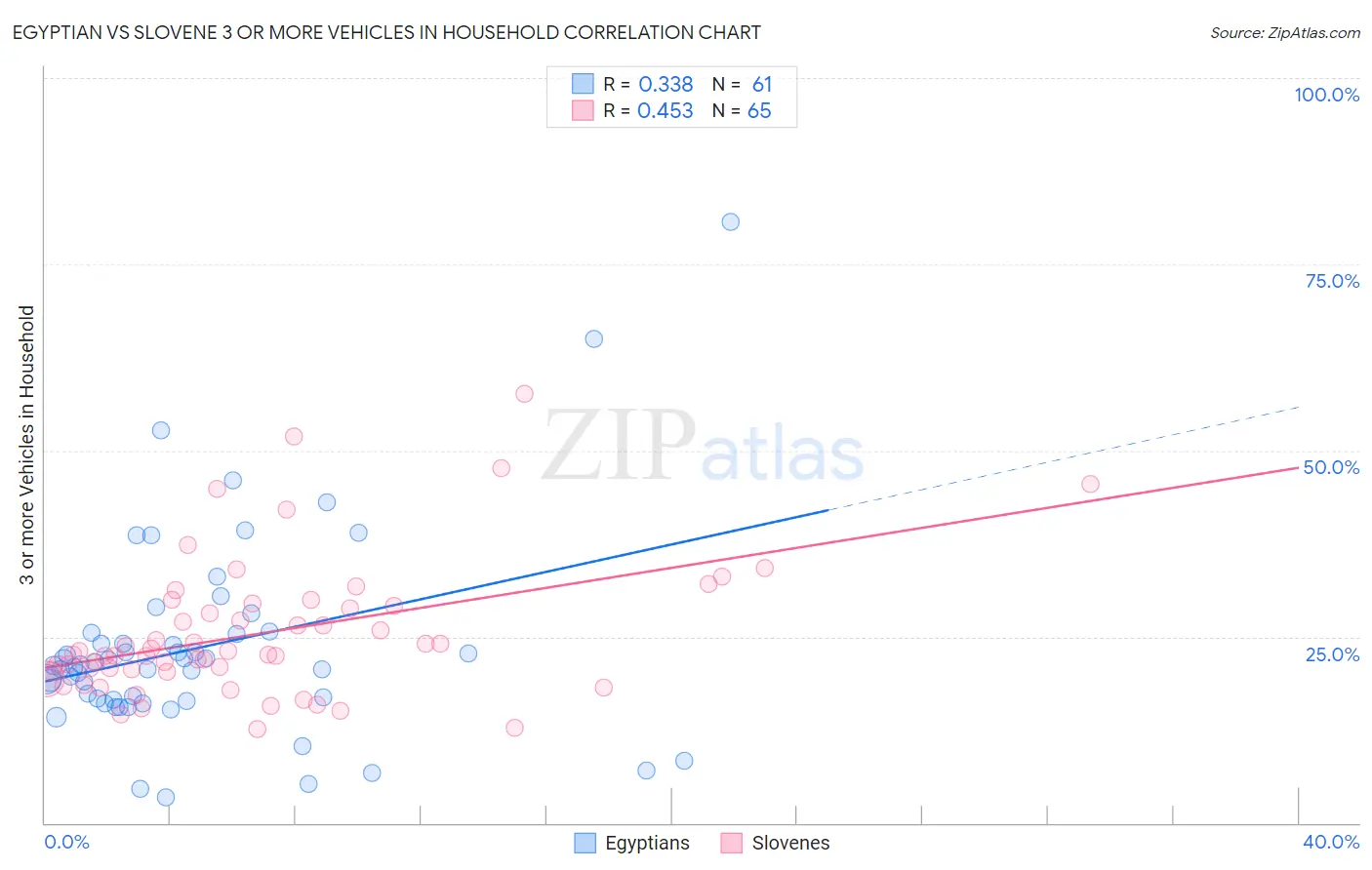 Egyptian vs Slovene 3 or more Vehicles in Household