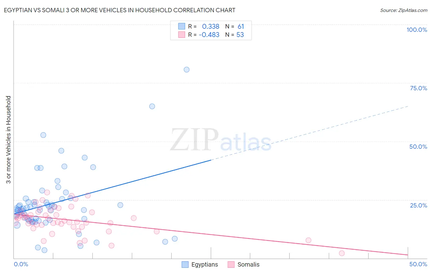 Egyptian vs Somali 3 or more Vehicles in Household