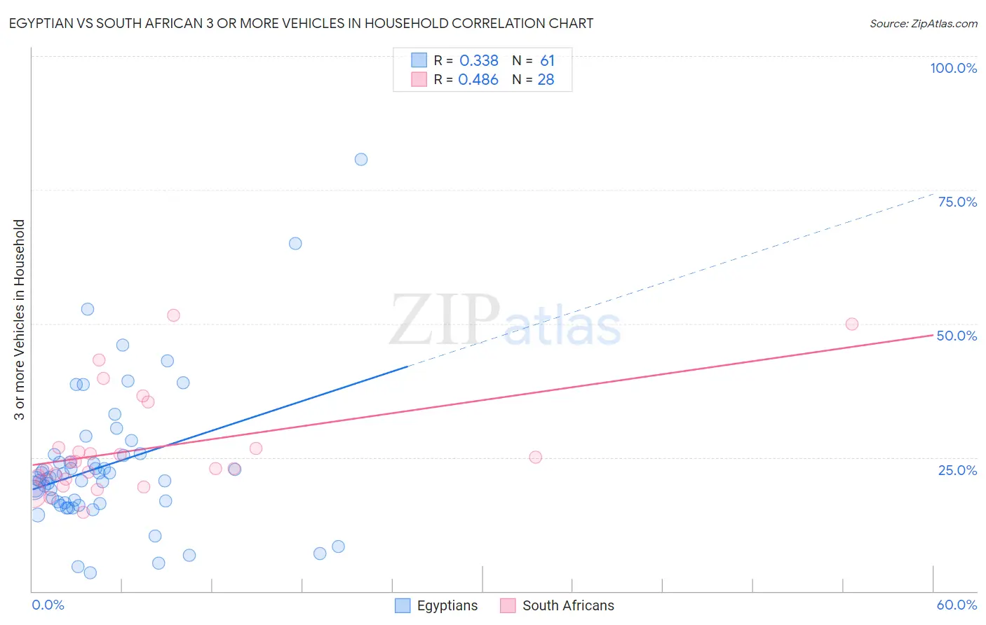 Egyptian vs South African 3 or more Vehicles in Household