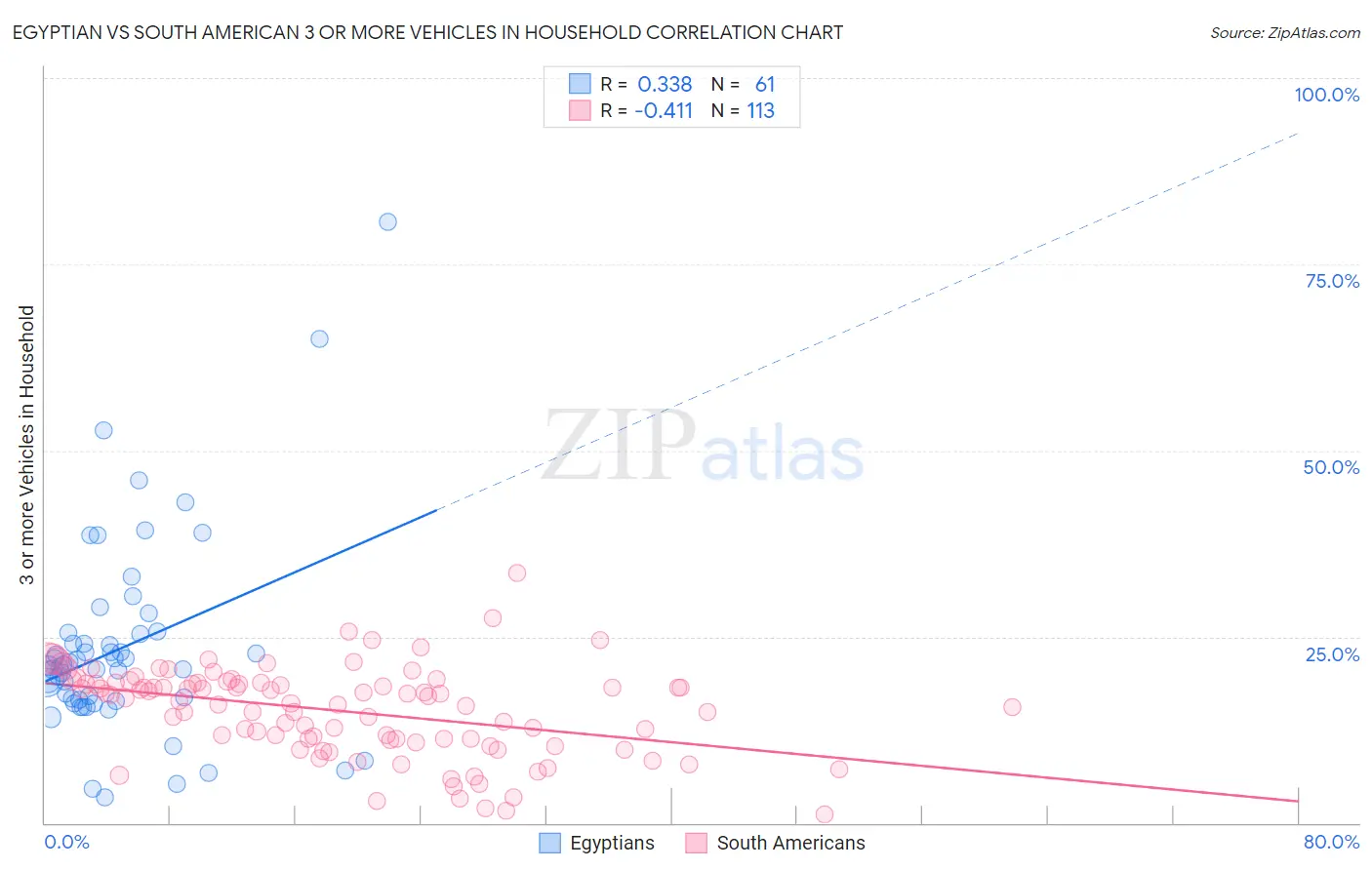 Egyptian vs South American 3 or more Vehicles in Household