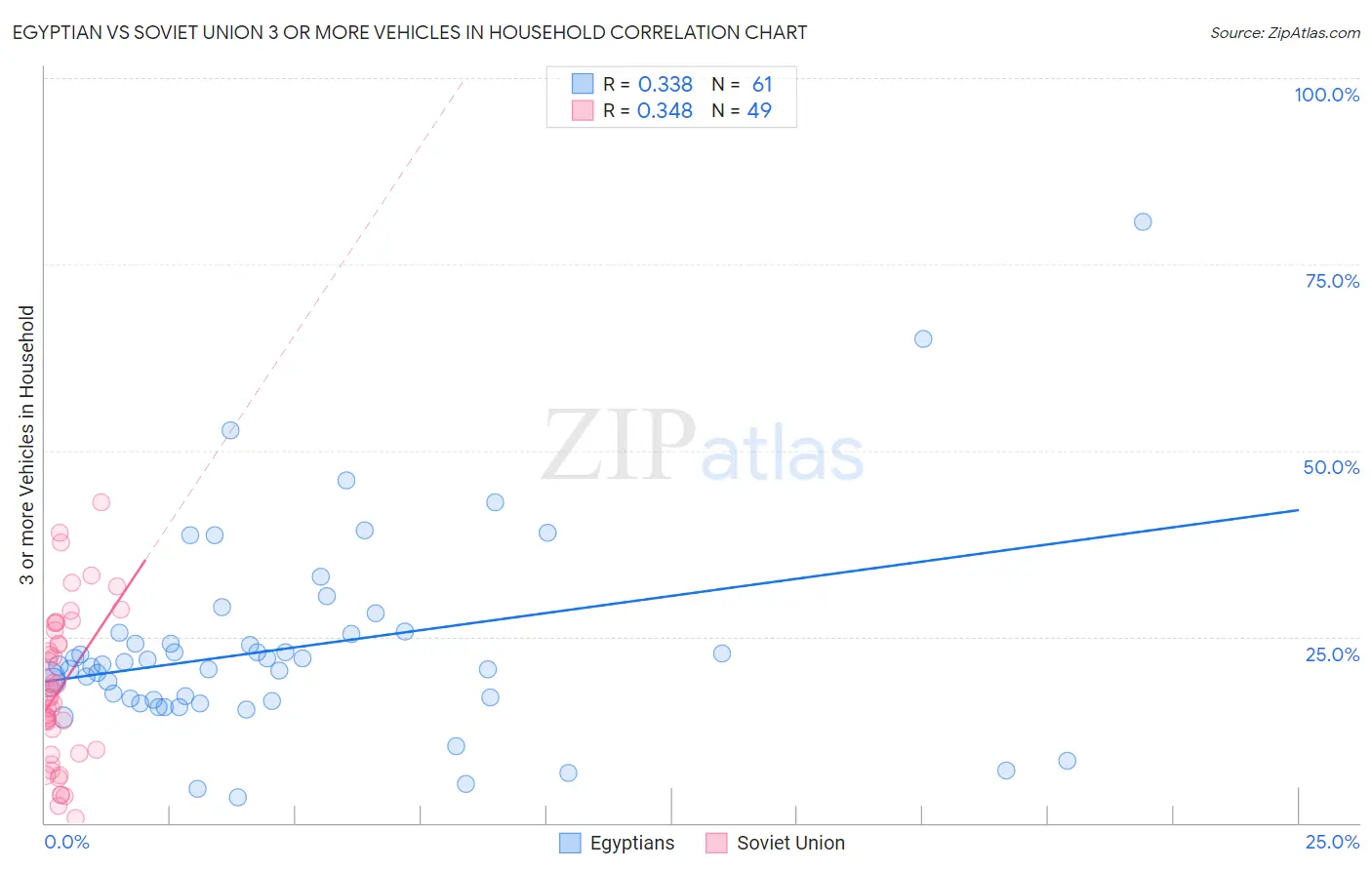Egyptian vs Soviet Union 3 or more Vehicles in Household