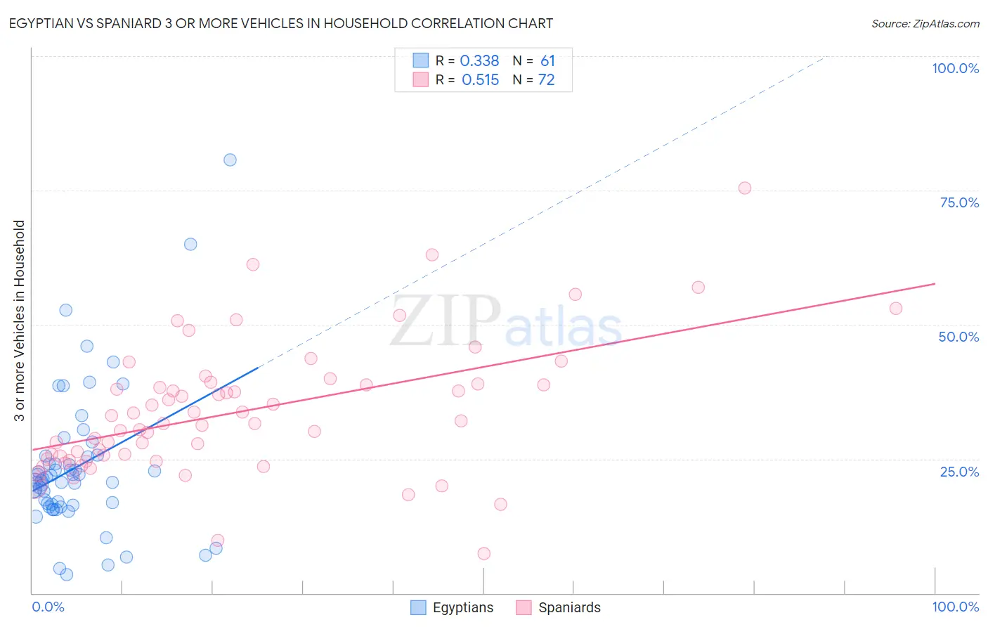 Egyptian vs Spaniard 3 or more Vehicles in Household