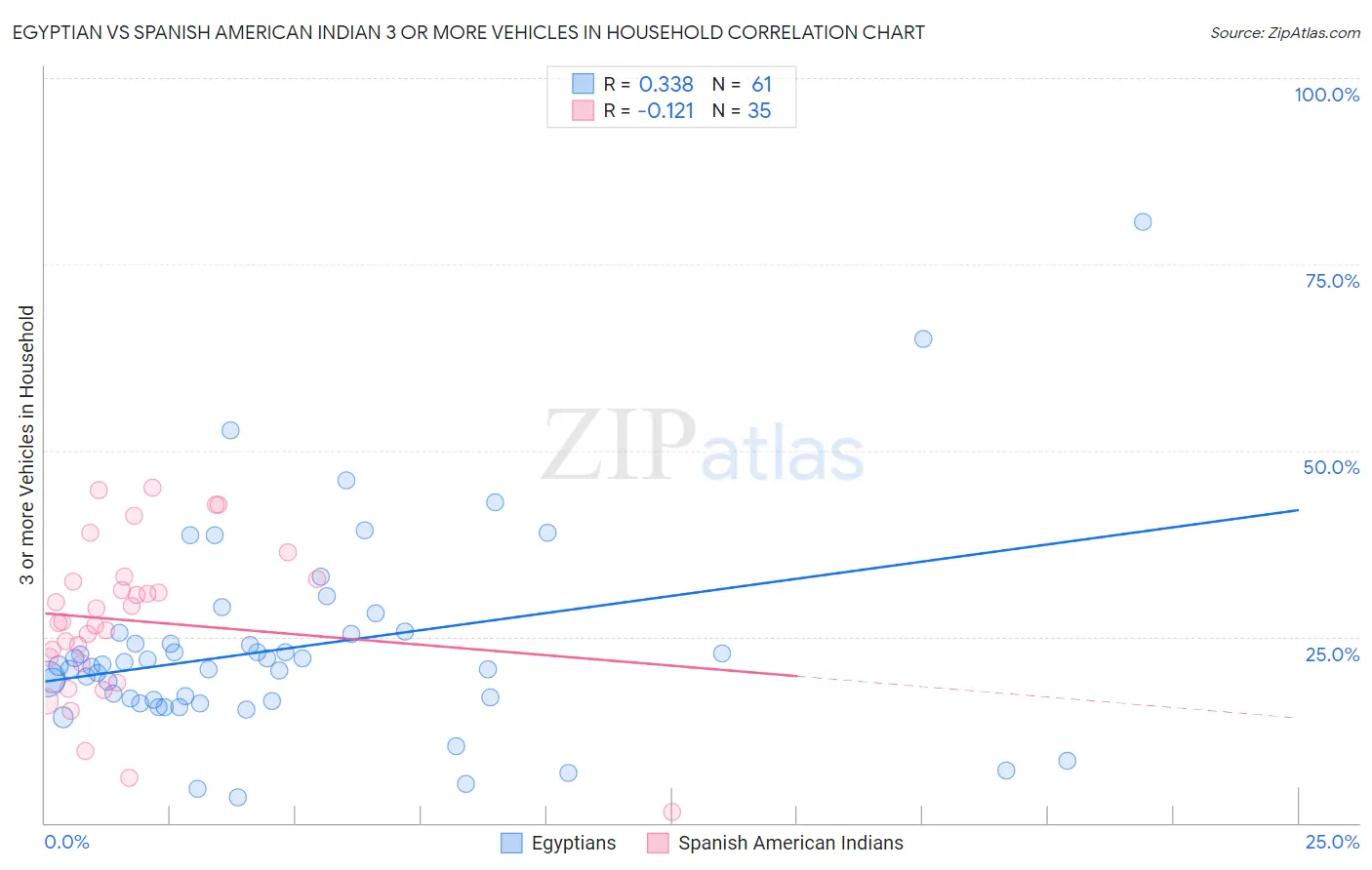 Egyptian vs Spanish American Indian 3 or more Vehicles in Household