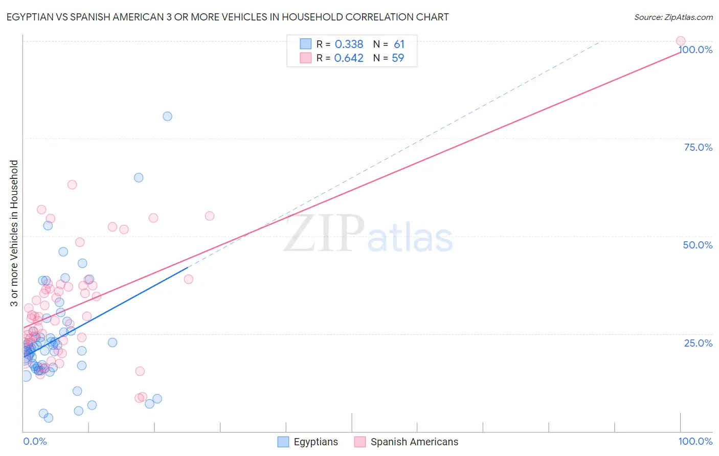 Egyptian vs Spanish American 3 or more Vehicles in Household