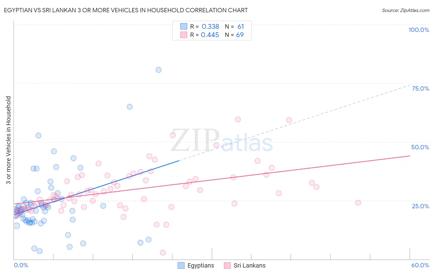 Egyptian vs Sri Lankan 3 or more Vehicles in Household