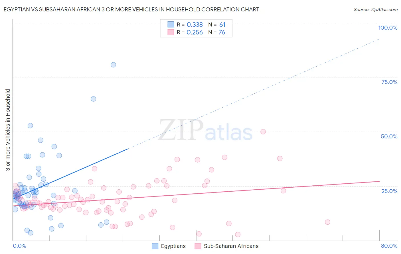 Egyptian vs Subsaharan African 3 or more Vehicles in Household