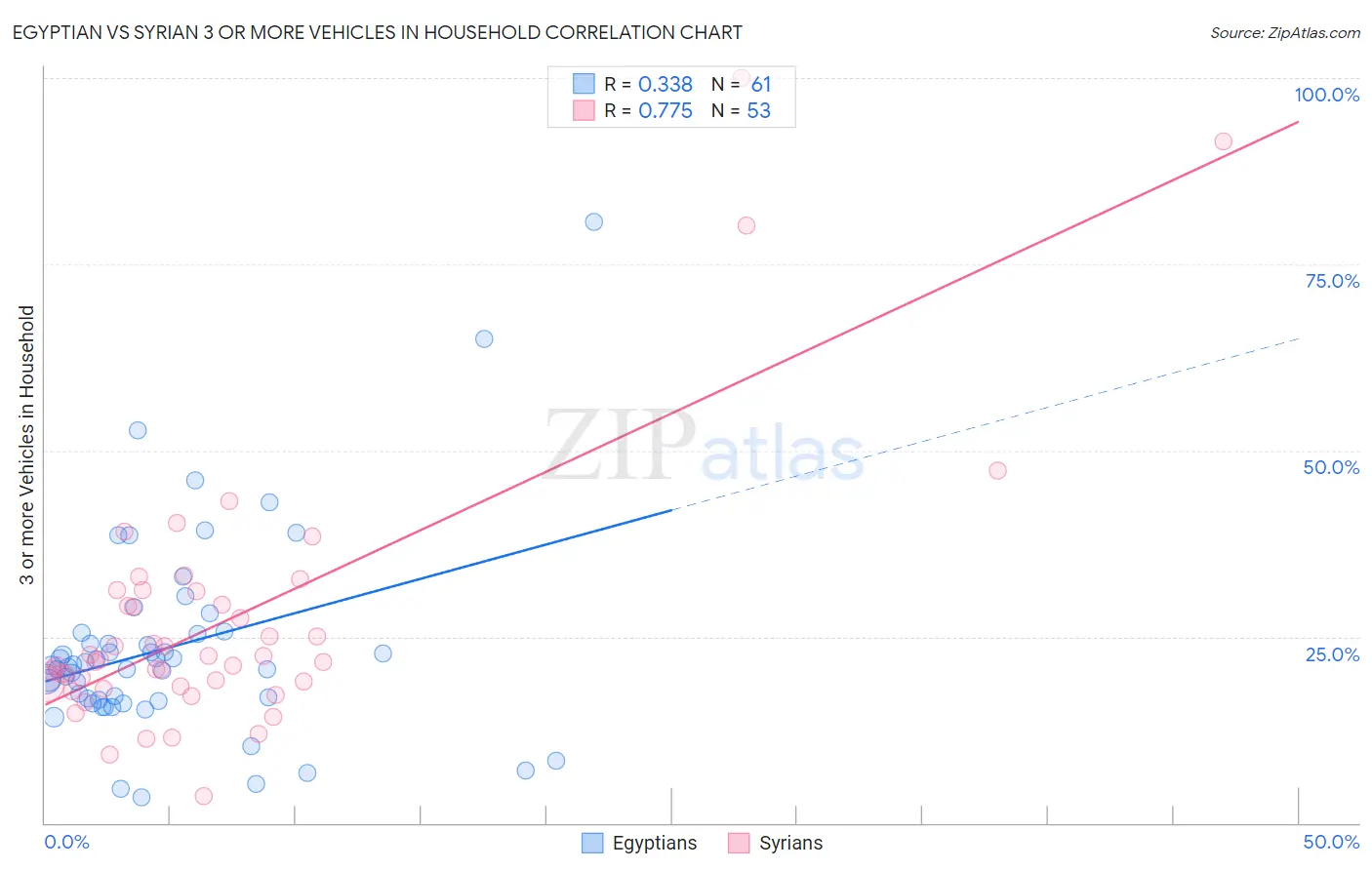 Egyptian vs Syrian 3 or more Vehicles in Household