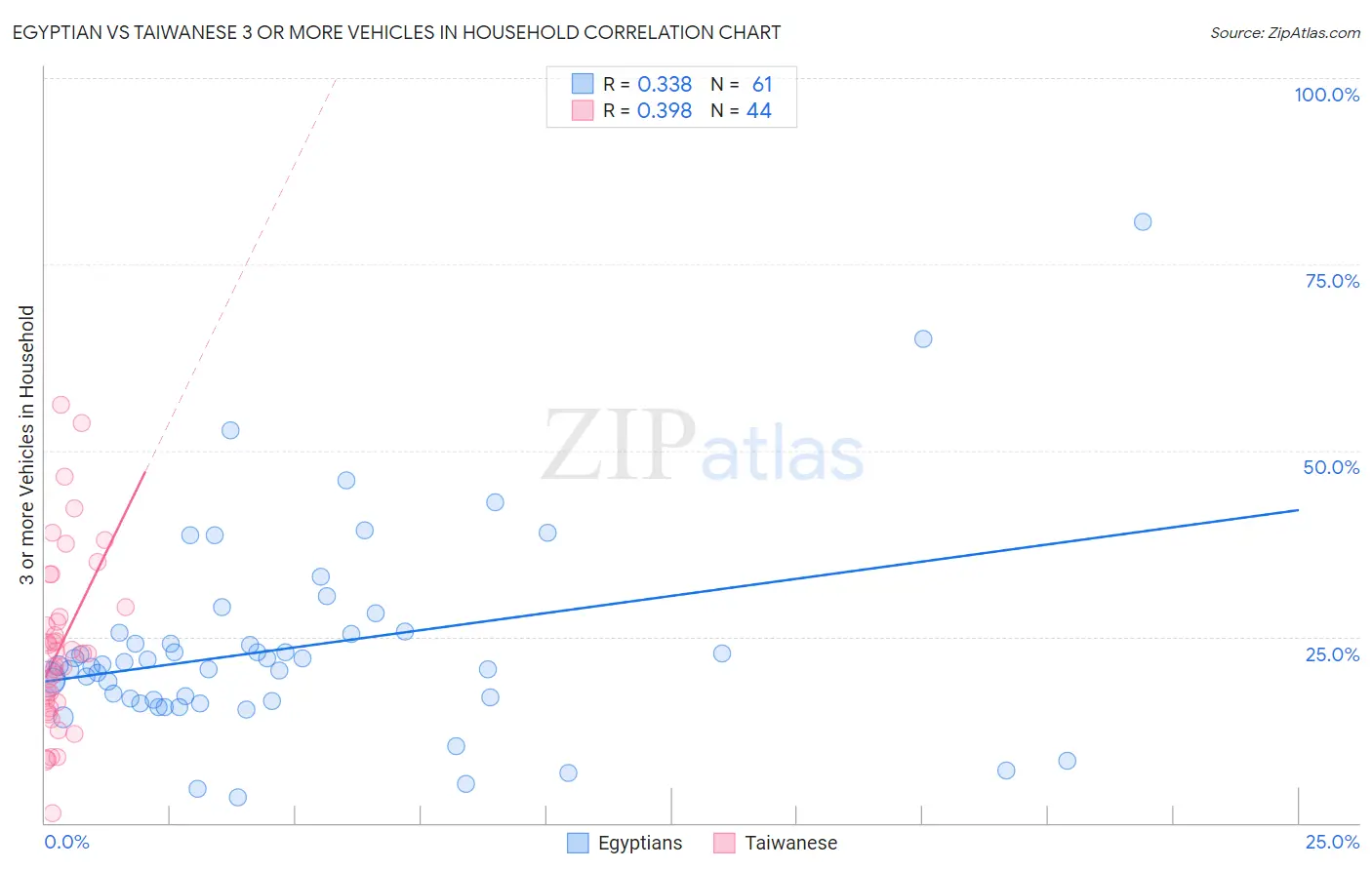 Egyptian vs Taiwanese 3 or more Vehicles in Household