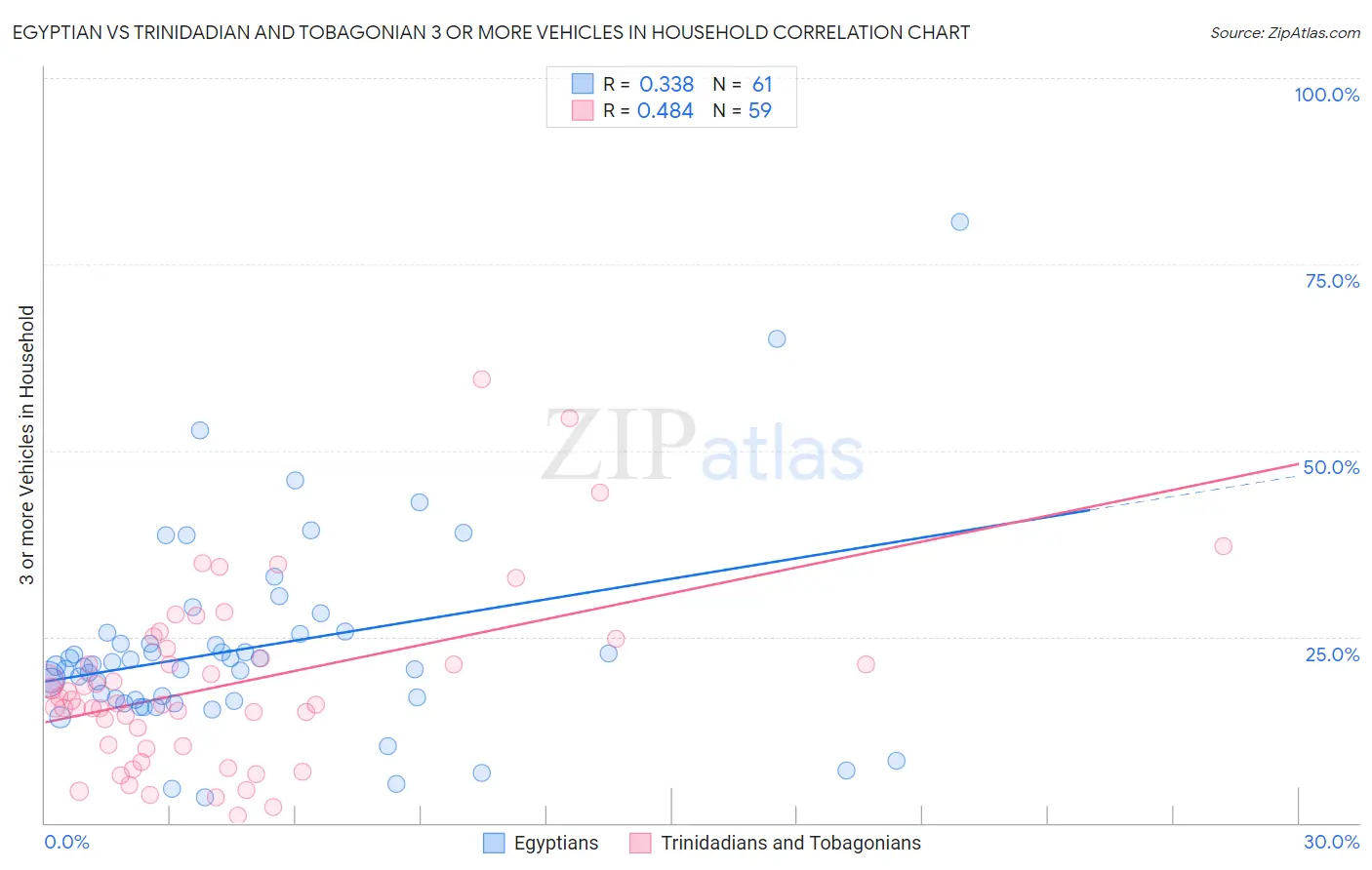 Egyptian vs Trinidadian and Tobagonian 3 or more Vehicles in Household
