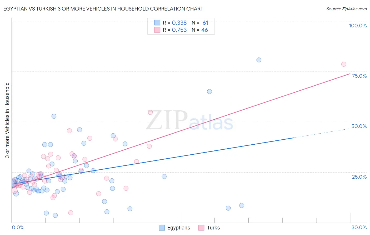 Egyptian vs Turkish 3 or more Vehicles in Household